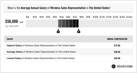 Sales Representative Salaries in the United States for Wireless